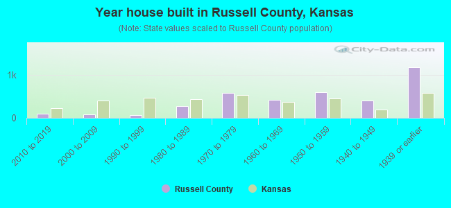 Year house built in Russell County, Kansas