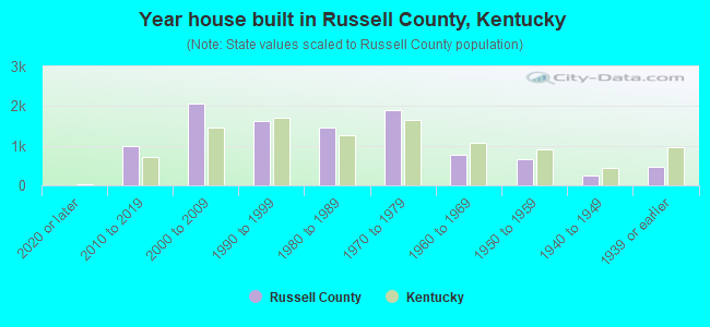 Year house built in Russell County, Kentucky