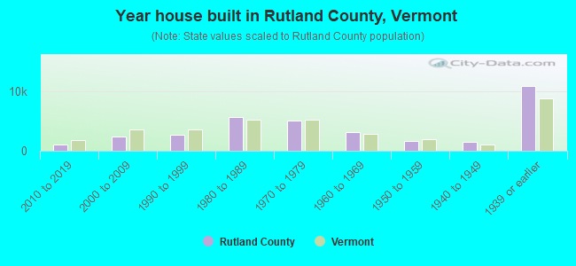 Year house built in Rutland County, Vermont