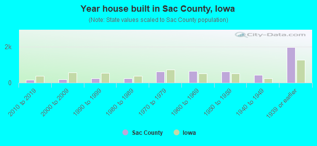 Year house built in Sac County, Iowa