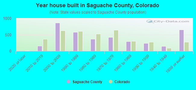 Year house built in Saguache County, Colorado