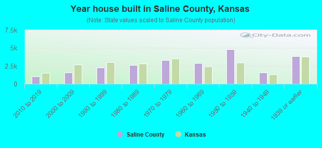 Year house built in Saline County, Kansas