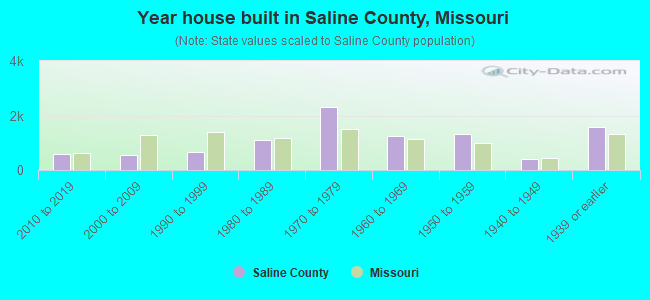 Year house built in Saline County, Missouri