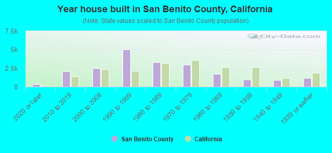 Year house built in San Benito County, California