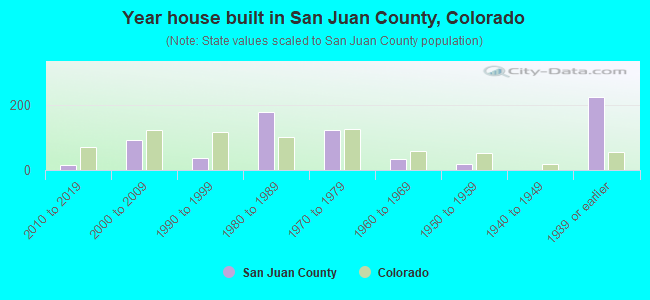 Year house built in San Juan County, Colorado