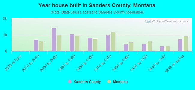 Year house built in Sanders County, Montana