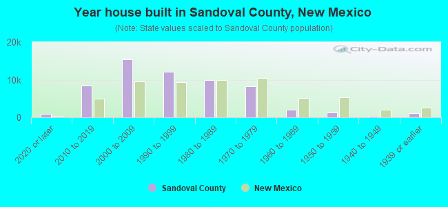 Year house built in Sandoval County, New Mexico