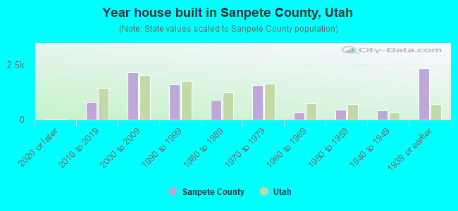 Year house built in Sanpete County, Utah