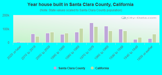 Year house built in Santa Clara County, California