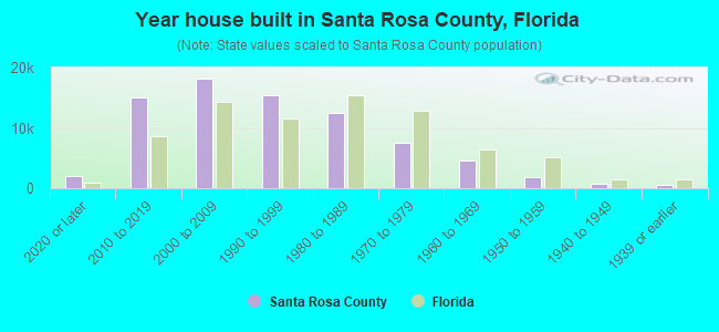 Year house built in Santa Rosa County, Florida