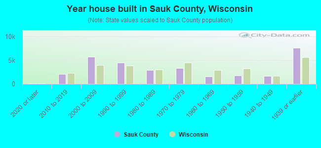Year house built in Sauk County, Wisconsin