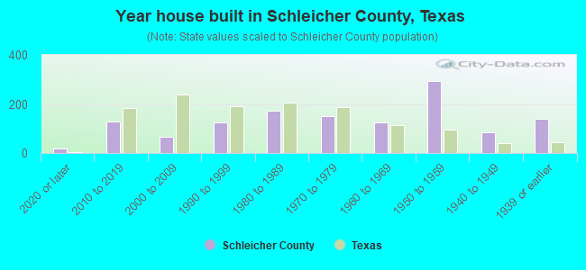 Year house built in Schleicher County, Texas