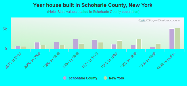 Year house built in Schoharie County, New York