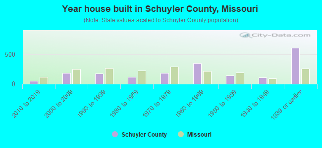 Year house built in Schuyler County, Missouri