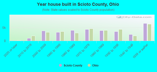 Year house built in Scioto County, Ohio