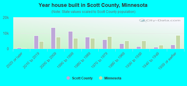 Year house built in Scott County, Minnesota