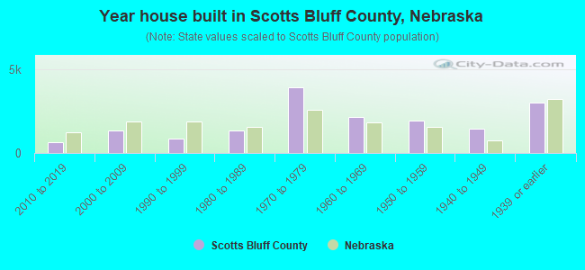 Year house built in Scotts Bluff County, Nebraska