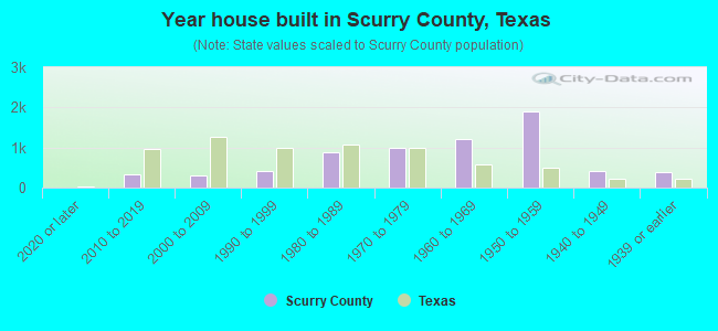 Year house built in Scurry County, Texas