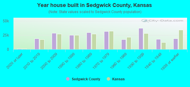 Year house built in Sedgwick County, Kansas