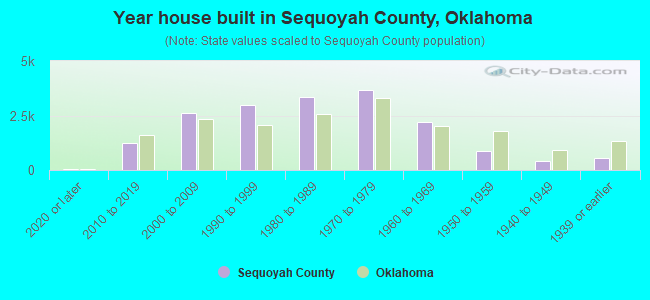 Year house built in Sequoyah County, Oklahoma