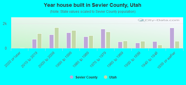 Year house built in Sevier County, Utah
