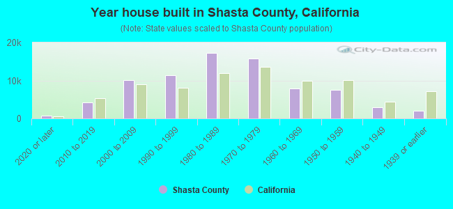 Year house built in Shasta County, California