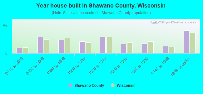 Year house built in Shawano County, Wisconsin