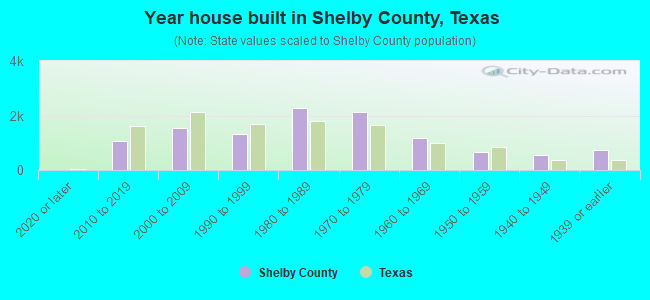 Year house built in Shelby County, Texas