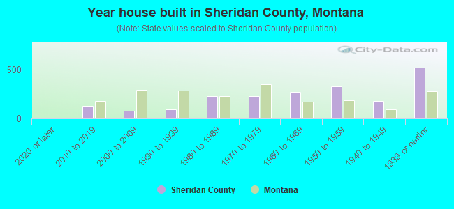 Year house built in Sheridan County, Montana