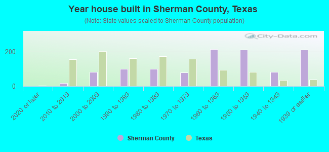Year house built in Sherman County, Texas