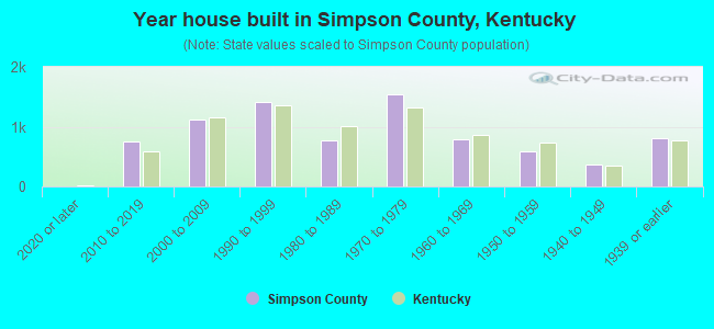 Year house built in Simpson County, Kentucky