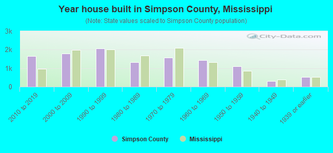 Year house built in Simpson County, Mississippi