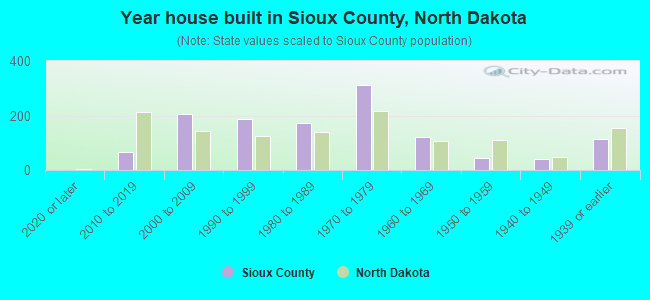 Year house built in Sioux County, North Dakota
