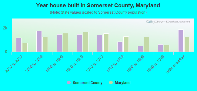 Year house built in Somerset County, Maryland