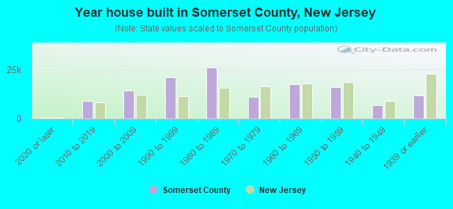 Year house built in Somerset County, New Jersey
