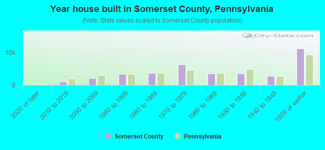 Year house built in Somerset County, Pennsylvania