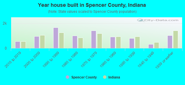 Year house built in Spencer County, Indiana