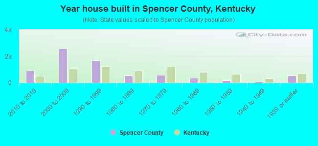 Year house built in Spencer County, Kentucky