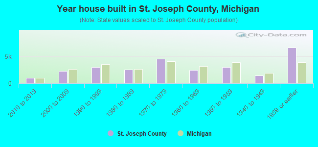 Year house built in St. Joseph County, Michigan