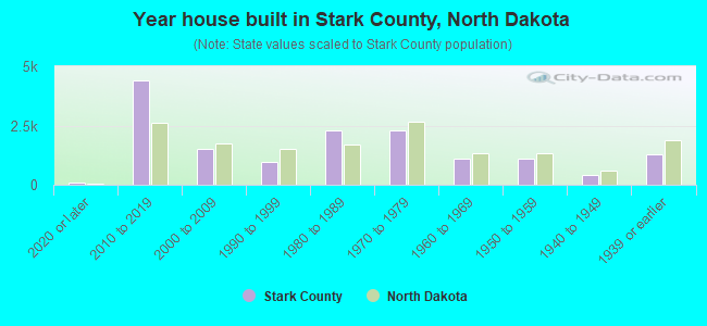 Year house built in Stark County, North Dakota