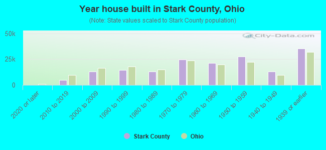 Year house built in Stark County, Ohio