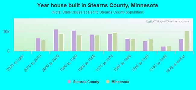 Year house built in Stearns County, Minnesota