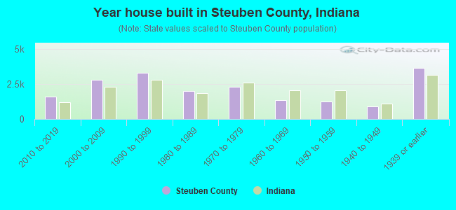 Year house built in Steuben County, Indiana