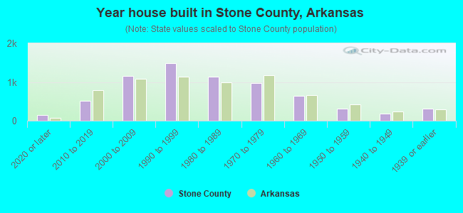 Year house built in Stone County, Arkansas
