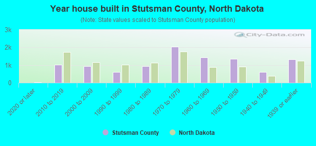 Year house built in Stutsman County, North Dakota