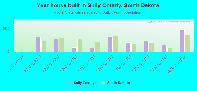 Year house built in Sully County, South Dakota