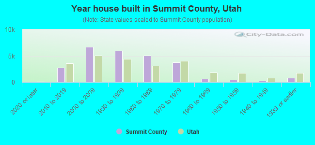 Year house built in Summit County, Utah