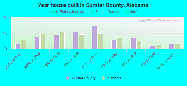 Year house built in Sumter County, Alabama