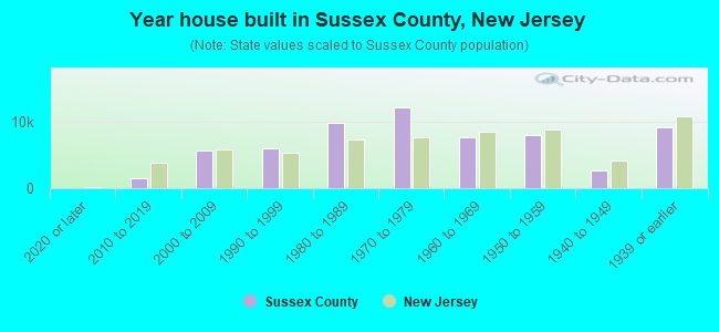 Year house built in Sussex County, New Jersey
