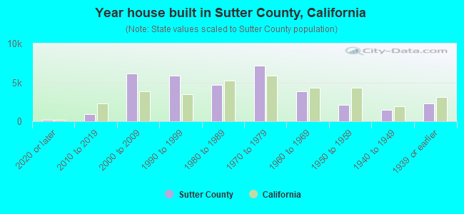Year house built in Sutter County, California